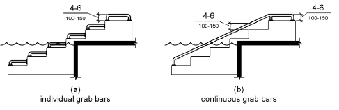 Figure 2009.5.7 Grab Bars