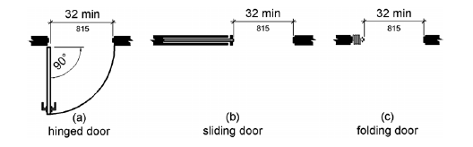 Figure 404.2.3 Clear Width of Doorways