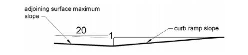 Figure 406.2 Counter Slope of Surfaces Adjacent to Curb Ramps